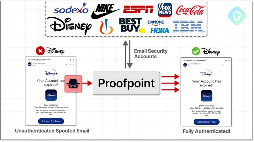 Proofpoint’s Email Protection Service Exploited to Send Millions of Phishing Emails